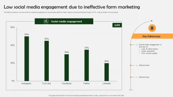 Farm Produce Marketing Approach Low Social Media Engagement Due To Ineffective Farm Strategy SS V
