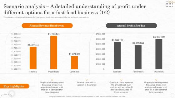 Fast Food Business Plan Scenario Analysis A Detailed Understanding Of Profit Under BP SS