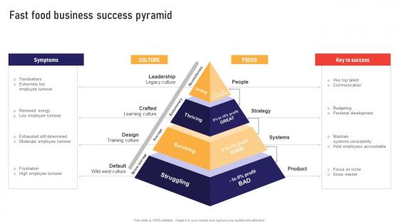 Fast Food Business Success Pyramid Global Business Strategies Strategy SS V