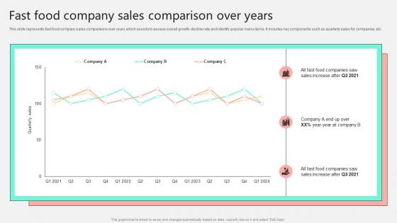 Fast Food Company Sales Comparison Over Years