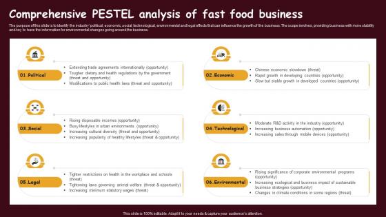 Fast Food Restaurant Comprehensive Pestel Analysis Of Fast Food Business BP SS