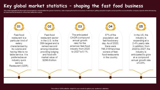Fast Food Restaurant Key Global Market Statistics Shaping The Fast Food Business BP SS