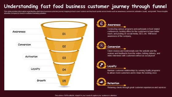 Fast Food Restaurant Understanding Fast Food Business Customer Journey Through Funnel BP SS