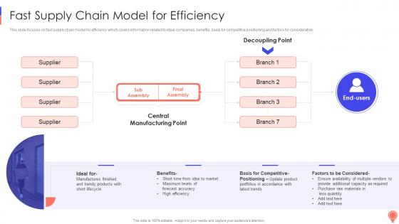 Fast Supply Chain Model For Efficiency Logistics Optimization Models