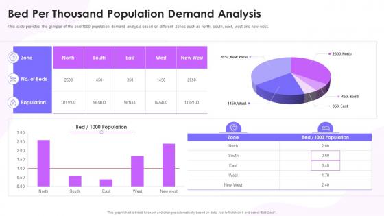 Feasibility Study Templates For Different Bed Per Thousand Population Demand Analysis