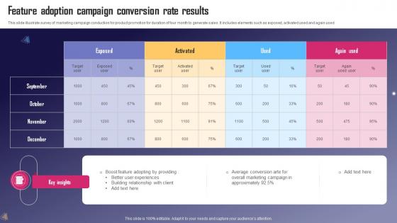 Feature Adoption Campaign Conversion Rate Results