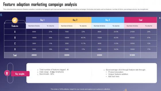 Feature Adoption Marketing Campaign Analysis