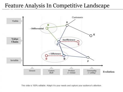Feature analysis in competitive landscape powerpoint slide template