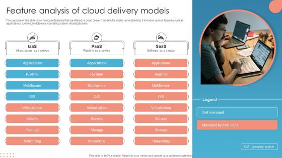 Feature Analysis Of Cloud Delivery Models