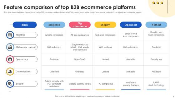 Feature Comparison Of Top B2B Ecommerce Platforms