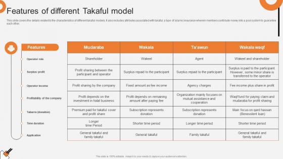 Features Of Different Takaful Model Non Interest Finance Fin SS V
