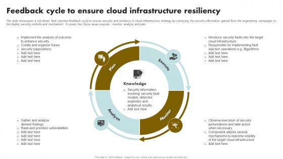 Feedback Cycle To Ensure Cloud Infrastructure Resiliency