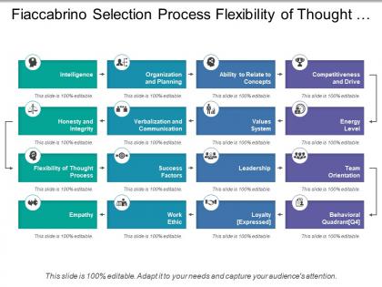 Fiaccabrino selection process flexibility of thought process