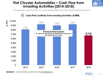 Fiat chrysler automobiles cash flow from investing activities 2014-2018
