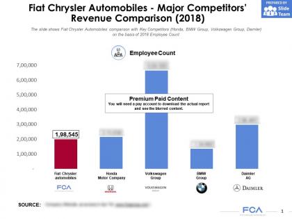 Fiat chrysler automobiles major competitors employee count comparison 2018