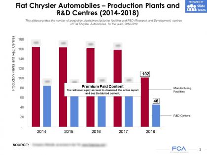 Fiat chrysler automobiles production plants and r and d centres 2014-2018