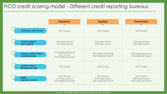Fico Model Different Credit Reporting Bureaus Credit Scoring And Reporting Complete Guide Fin SS