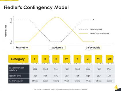 Fiedlers contingency model corporate leadership ppt gallery picture