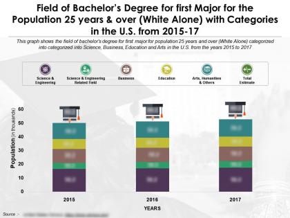 Field of bachelors degree for first major 25 years and over white alone in us 2015-17