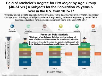 Field of bachelors degree for first major by age group 40 to 64 years and subjects 25 years over us 2015-17