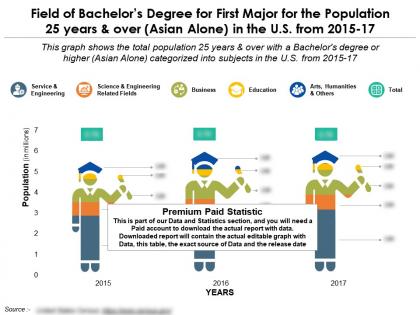 Field of bachelors degree for the population 25 years and over asian alone in the us from 2015-2017