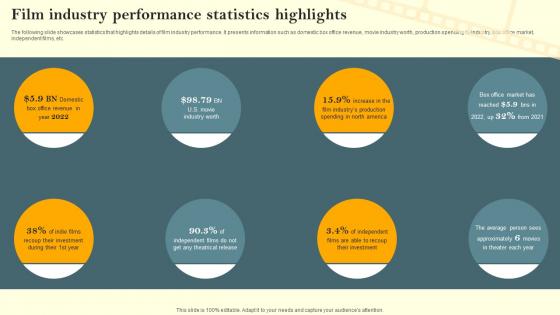 Film Industry Performance Statistics Highlights Film Marketing Campaign To Target Genre Fans Strategy SS V