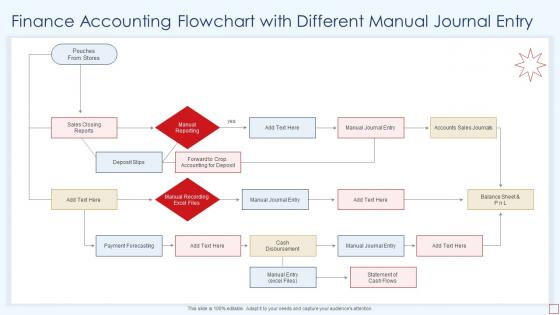 Finance Accounting Flowchart With Different Manual Journal Entry