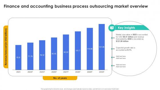Finance And Accounting Business Process Outsourcing Market Overview