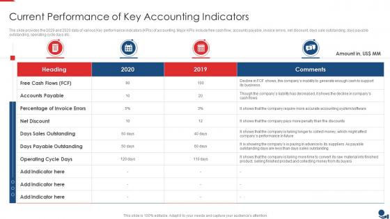 Finance And Accounting Current Performance Of Key Accounting Indicators