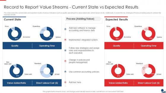 Finance And Accounting Record To Report Value Streams Current State Vs Expected Results