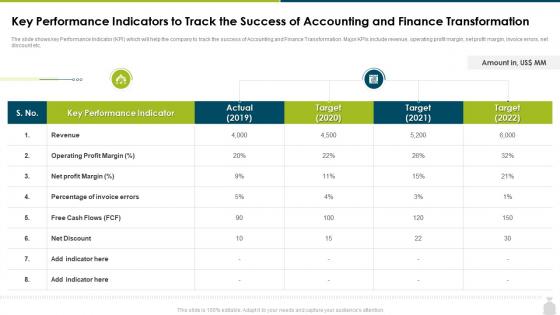 Finance and accounting transformation strategy key performance indicators to track the success