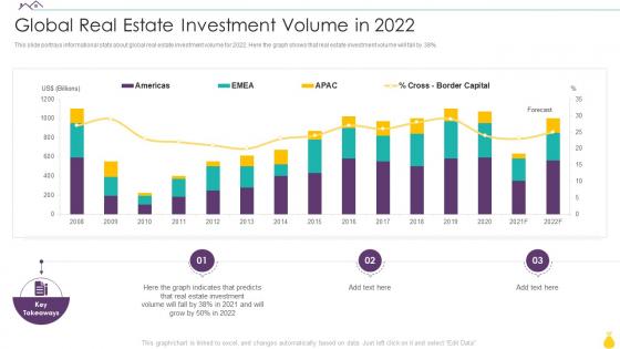 Finance For Real Estate Development Global Real Estate Investment Volume In 2022