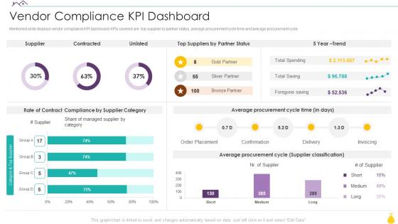 Finance For Real Estate Development Vendor Compliance KPI Dashboard