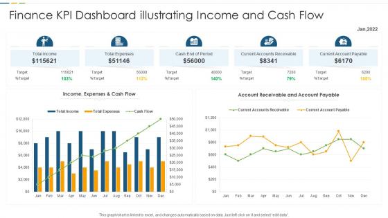 Finance KPI Dashboard Illustrating Income And Cash Flow