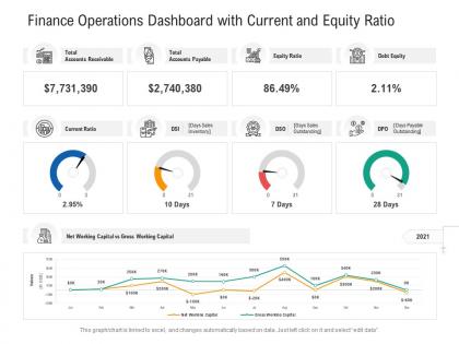 Finance operations dashboard with current and equity ratio