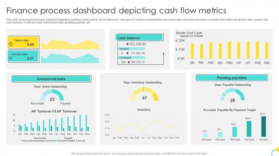 Finance Process Dashboard Depicting Cash Flow Metrics