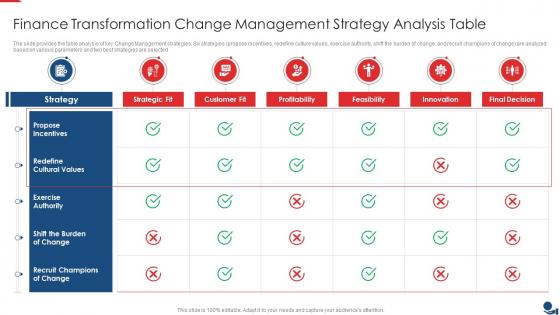 Finance Transformation Change Management Strategy Analysis Table