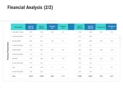 Financial analysis ended competitor analysis product management ppt sample