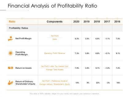 Financial analysis of profitability ratio