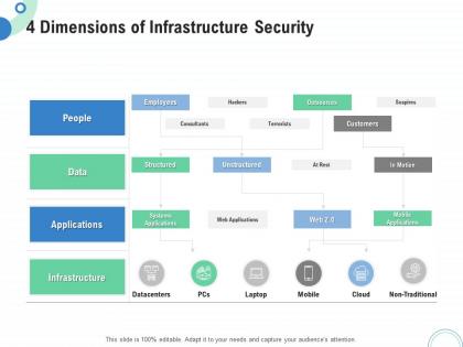 Financial and operational analysis 4 dimensions of infrastructure security ppt layouts deck