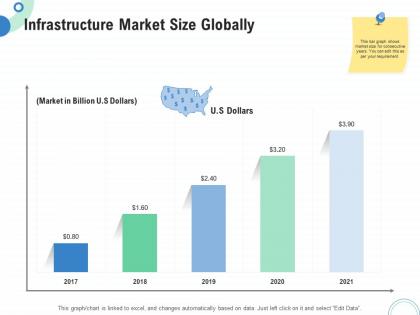 Financial and operational analysis infrastructure market size globally ppt powerpoint styles