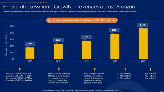 Financial Assessment Growth In Amazon CRM How To Excel Ecommerce Sector