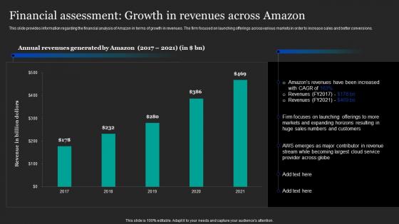 Financial Assessment Growth In Revenues Across Amazon Amazon Pricing And Advertising Strategies