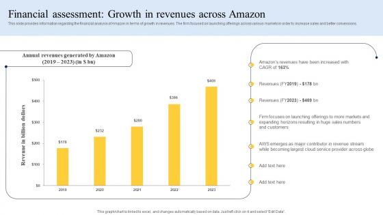 Financial Assessment Growth In Revenues Across How Amazon Is Improving Revenues Strategy SS