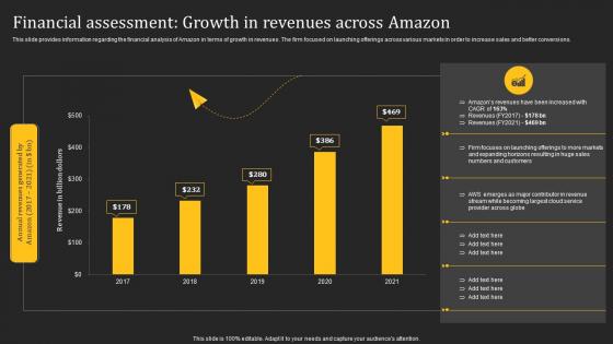Financial Assessment Growth In Revenues How Amazon Generates Revenues Across Globe