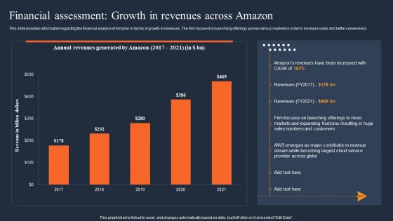 Financial Assessment Growth In Revenues How Amazon Was Successful In Gaining Competitive Edge