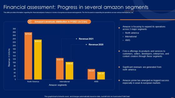 Financial Assessment Progress In Amazon CRM How To Excel Ecommerce Sector