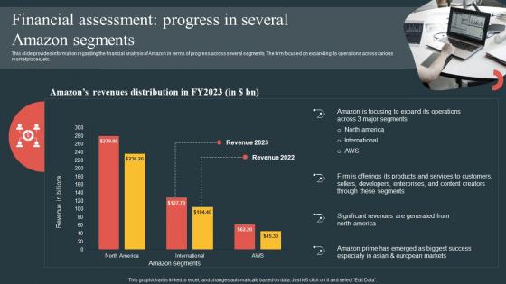 Financial Assessment Progress In Several Amazon Comprehensive Guide Highlighting Amazon Achievement