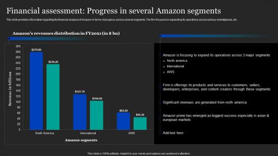 Financial Assessment Progress In Several Amazon Pricing And Advertising Strategies For Business