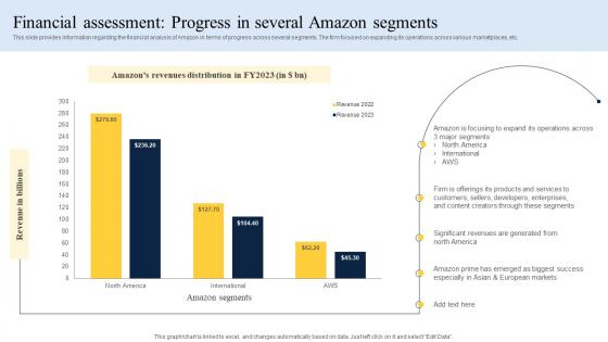 Financial Assessment Progress In Several How Amazon Is Improving Revenues Strategy SS